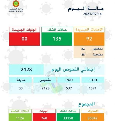 استمرار المنحى التصاعدي لحالات الشفاء من