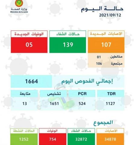 خلو ثلاث ولايات من أي إصابات جديدة بفيروس