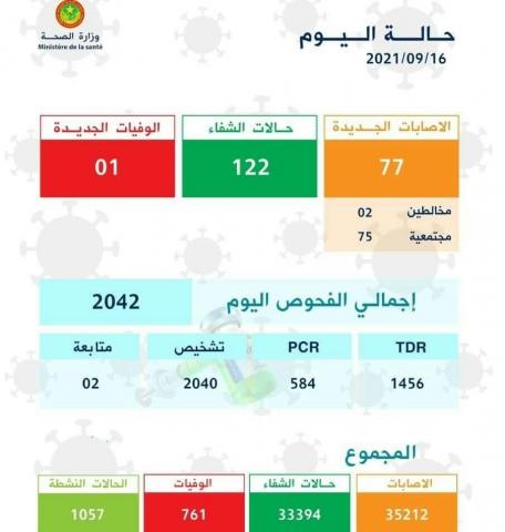 استمرار تراجع منحى الإصابات بكورونا؛ وتسجيل 122 حالة شفاء